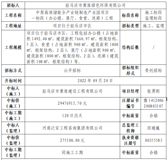 中原高效儲能全產(chǎn)業(yè)鏈制造產(chǎn)業(yè)園項目中標公示44.png 中原高效儲能全產(chǎn)業(yè)鏈制造產(chǎn)業(yè)園項目中標公示44.png